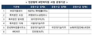 특허청, '2024년 민관협력 IP전략지원 사업' 참여 민간투자기관 6곳 선정 - 뉴스 썸네일 이미지
