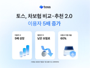 [금융 HOT 뉴스] 토스, '차보험 비교 2.0' 이용자 5배 ↑..."이용자 절반... - 뉴스 썸네일 이미지