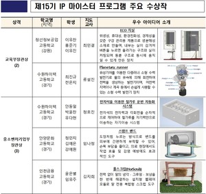 "빛나는 학생들의 아이디어로 산업현장의 문제 해결"...지식재산처, '제... - 뉴스 썸네일 이미지