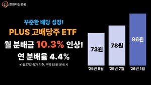 한화운용, "'PLUS 고배당주 ETF' 월 분배금 10.3%↑" - 뉴스 썸네일 이미지