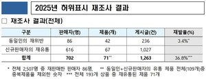 지식재산처, 지재권 허위표시 반복 위반에 강력 대응 - 뉴스 썸네일 이미지