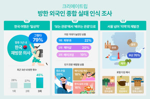 "K-뷰티·메디컬이 이끄는 방한 열풍"...3회 이상 찾는 '단골 관광객' 45% - 뉴스 썸네일 이미지