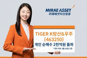 미래운용 'TIGER K방산&우주', 연초 이후 개인 순매수 2183억원 - 뉴스 썸네일 이미지