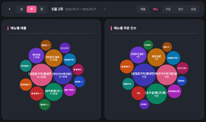 매장비서, 제휴 POS 매장에 AI 리뷰·매출 조회 기능 개방 - 뉴스 썸네일 이미지