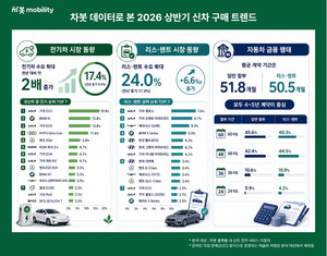 [車산업 HOT 뉴스] 고물가에 車 소비도 달라졌다...전기차 늘고, '5년 할부... - 뉴스 썸네일 이미지