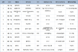 제약·바이오, 기술수출 17조 돌파...'조 단위 빅딜' 잇따라 - 뉴스 썸네일 이미지