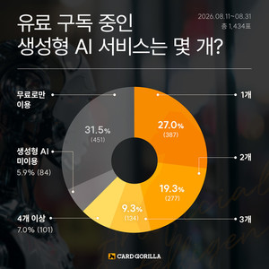 생성형 AI 유료 구독자 62.6%…카드사 ‘AI 구독 혜택’ 내놓는다