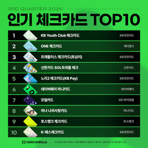 3분기 인기 체크카드, '여행·간편결제' 강세...'KB Youth Club' 1위 - 뉴스 썸네일 이미지