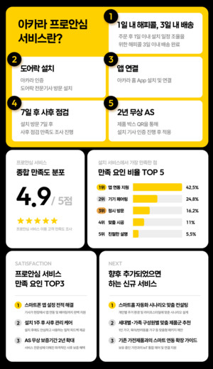 아카라라이프, '프로안심 서비스' 평가 만족도 4.9점..."앱 연결도 기사... - 뉴스 썸네일 이미지