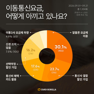 "통신비 아끼는 가장 현명한 방법은?"...1위는 '알뜰폰 사용' - 뉴스 썸네일 이미지